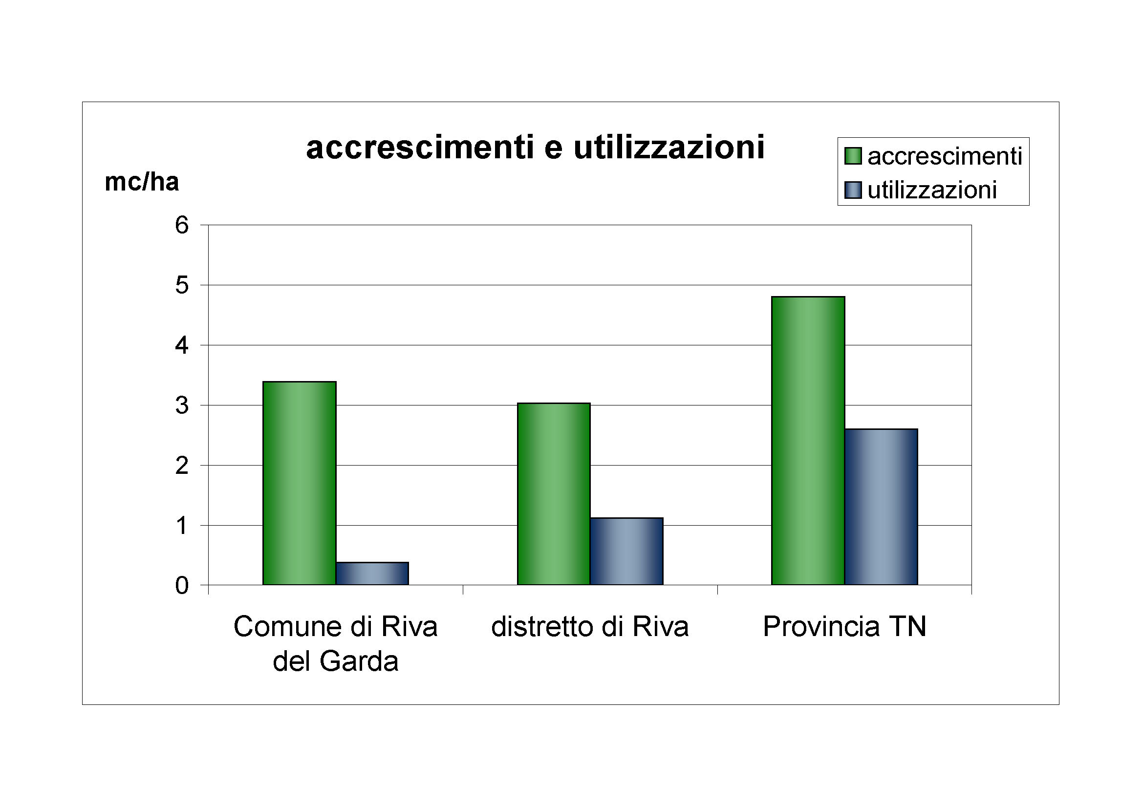 Accrescimenti e utilizzazioni